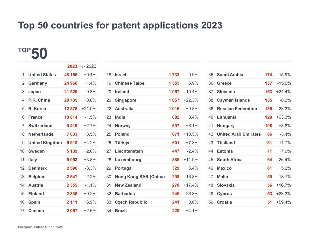 Països amb més sol·lcituds de Patents