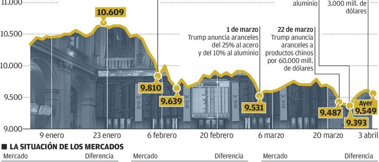 La incipiente guerra comercial de Trump tiene en vilo a las Bolsas