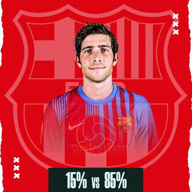 Sergi Roberto no tiene el voto de los lectores de SPORT