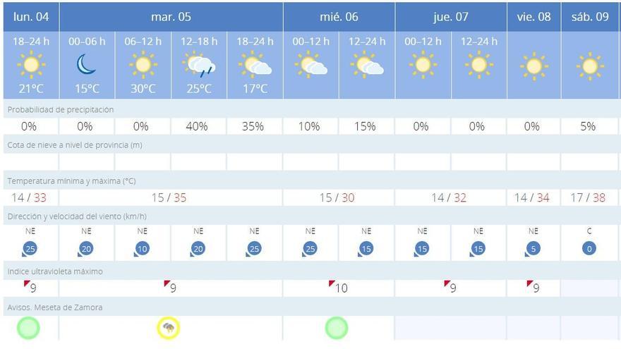 Tiempo en Zamora.