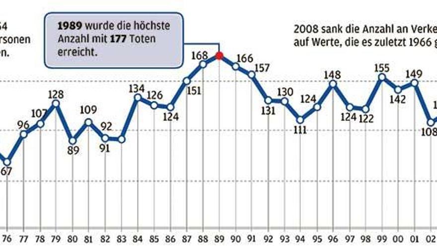 Die Kurve zeigt die Anzahl der Verkehrstoten in den vergangenen 60 Jahren.