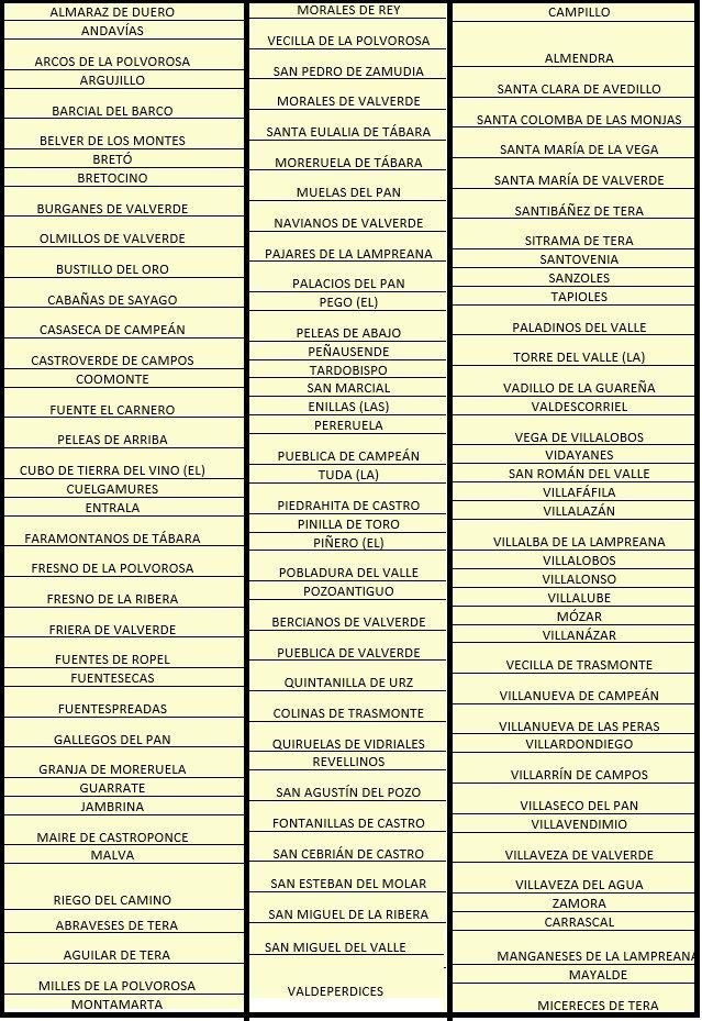 Listado de pueblos de Zamora