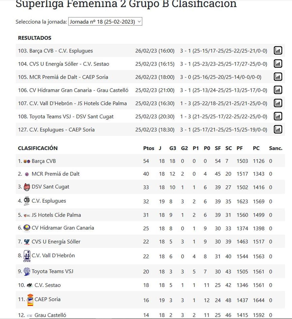 Resultados y clasificación del Grupo B de la Superliga 2 Femenina.