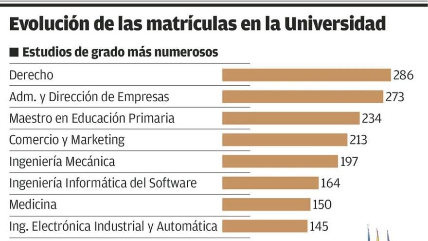 La Universidad matricula a 1.500 alumnos menos porque &quot;acaban antes los grados&quot;