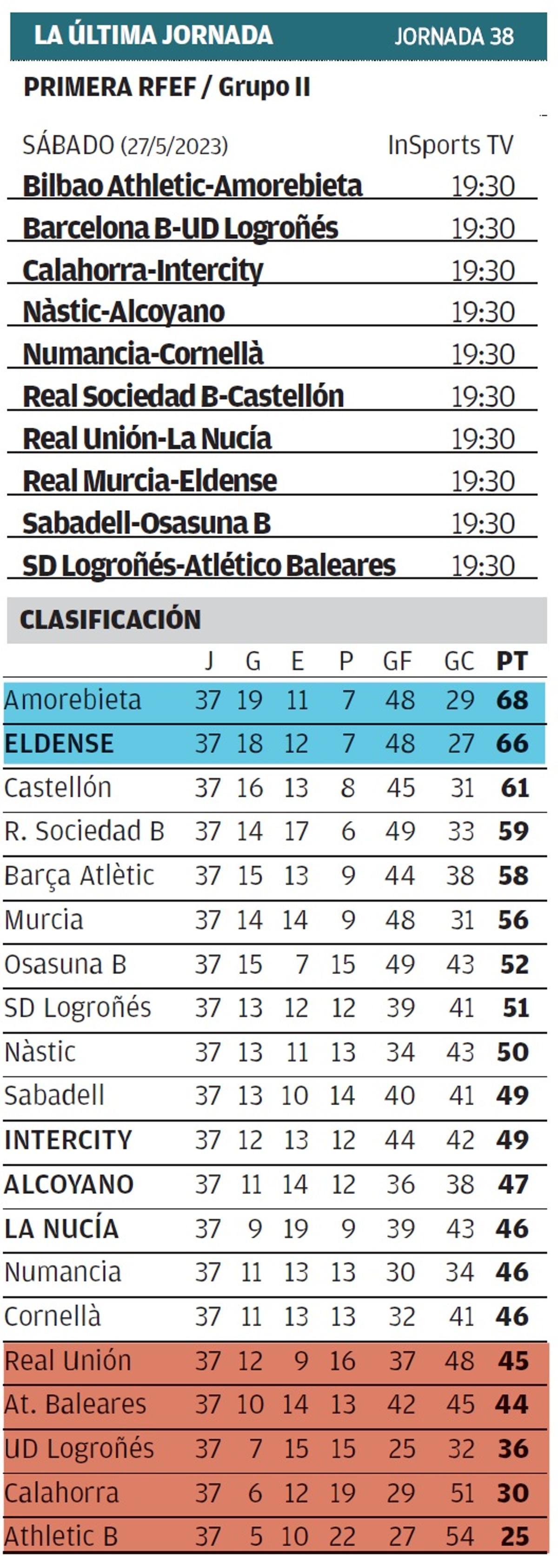 Última jornada y clasificación del Grupo 2 de Primera RFEF.