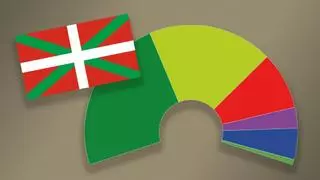 Así están las encuestas de las elecciones en el País Vasco 2024