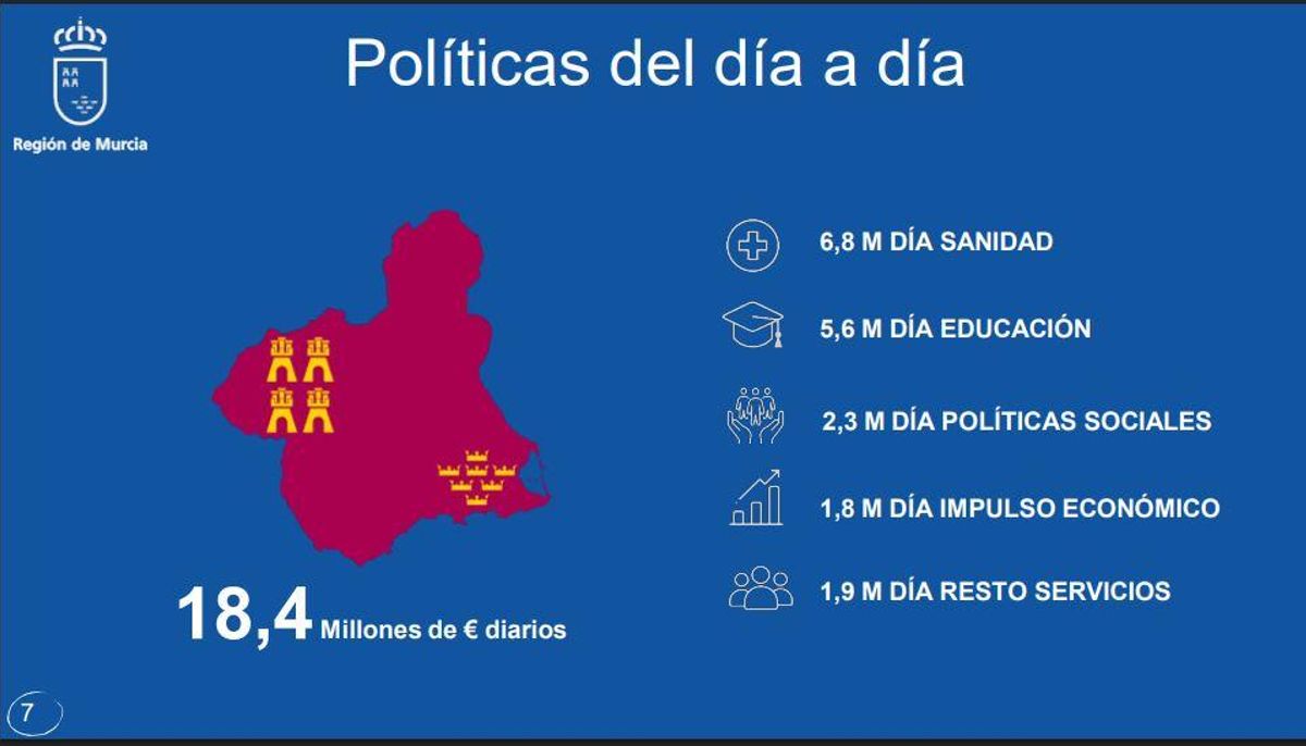 El gasto cada día de los Presupuestos de la Región de Murcia de 2025