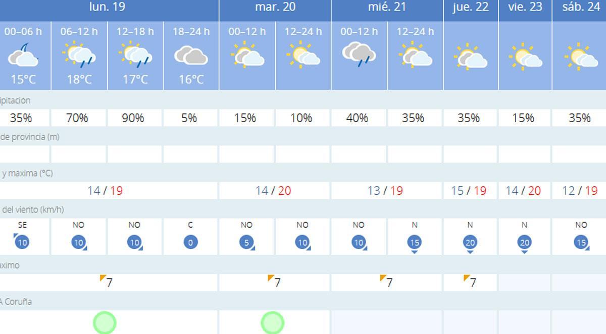 Tabla con la predicción detallada de la Agencia Estatal de Meteorología en A Coruña.