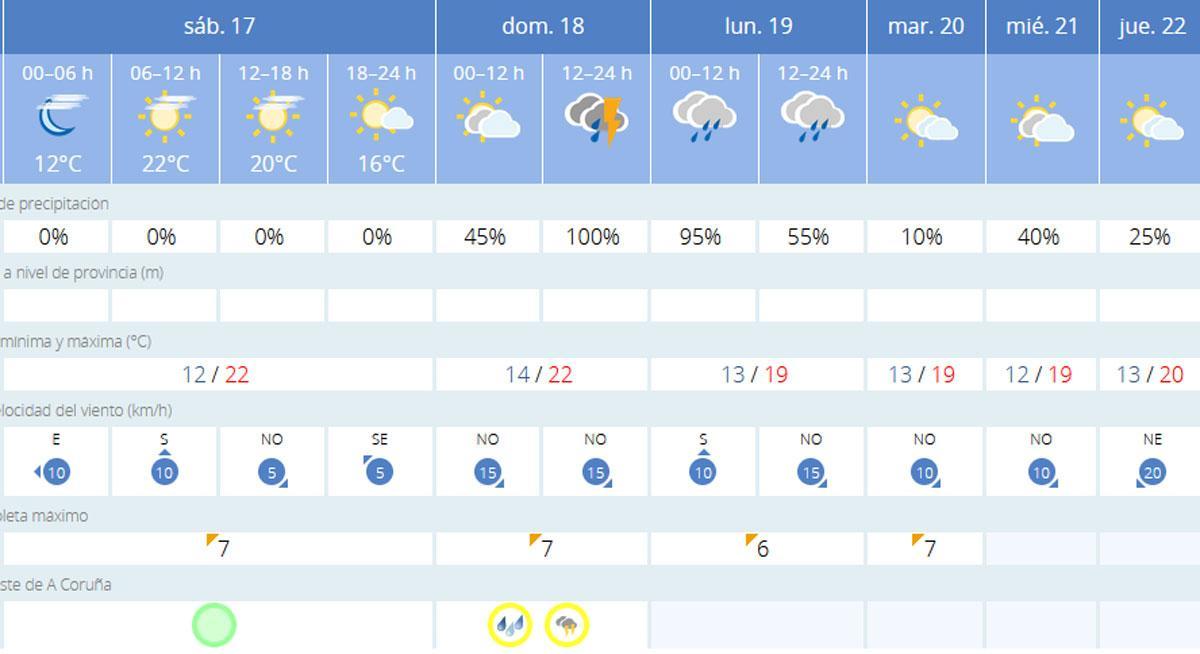 Tabla con la predicción detallada de la Agencia Estatal de Meteorología en A Coruña.