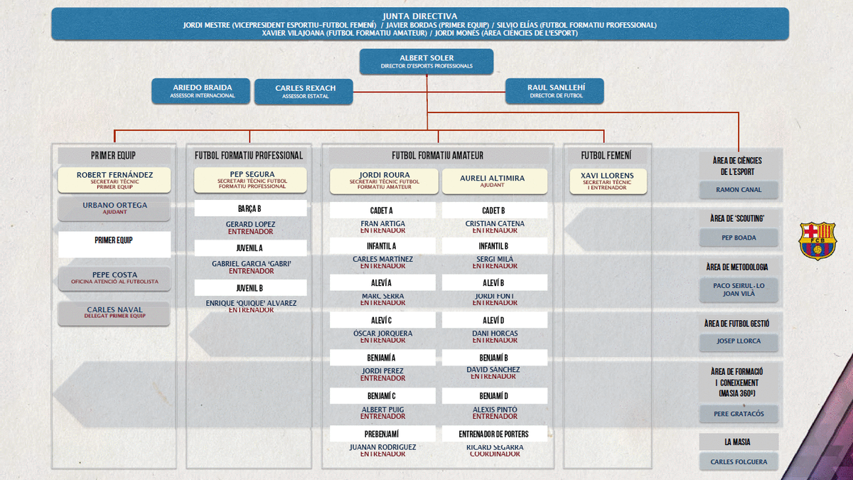 El organigrama del Área Fútbol del FC Barcelona