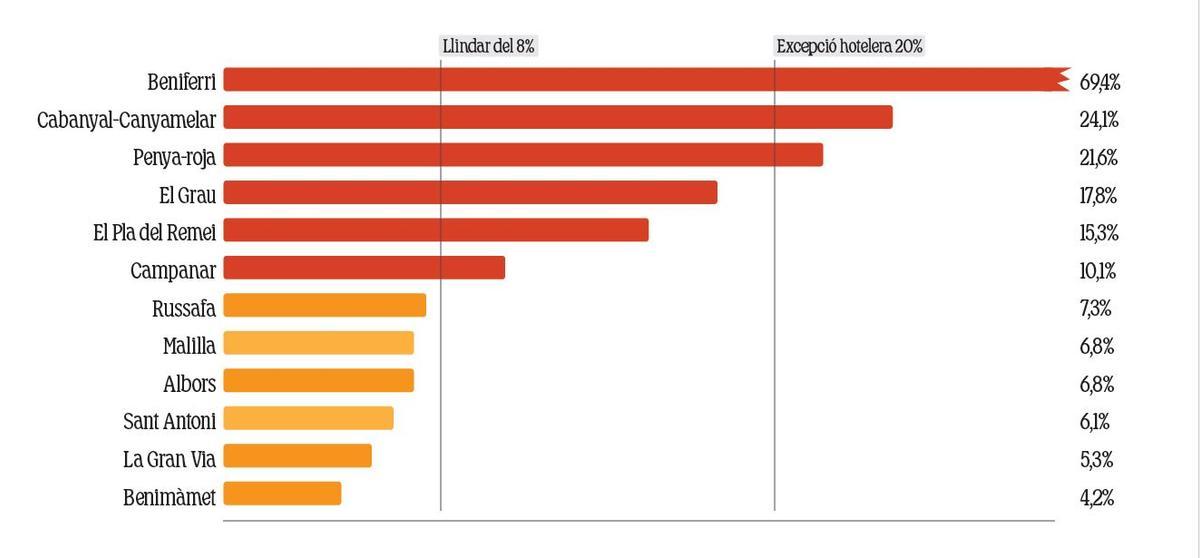 Gráfico de apartamentos por barrios.