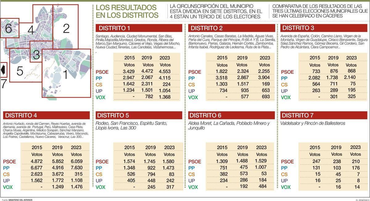 Los resultados en los siete distritos y la comparación con las elecciones locales de 2019 y 2015.