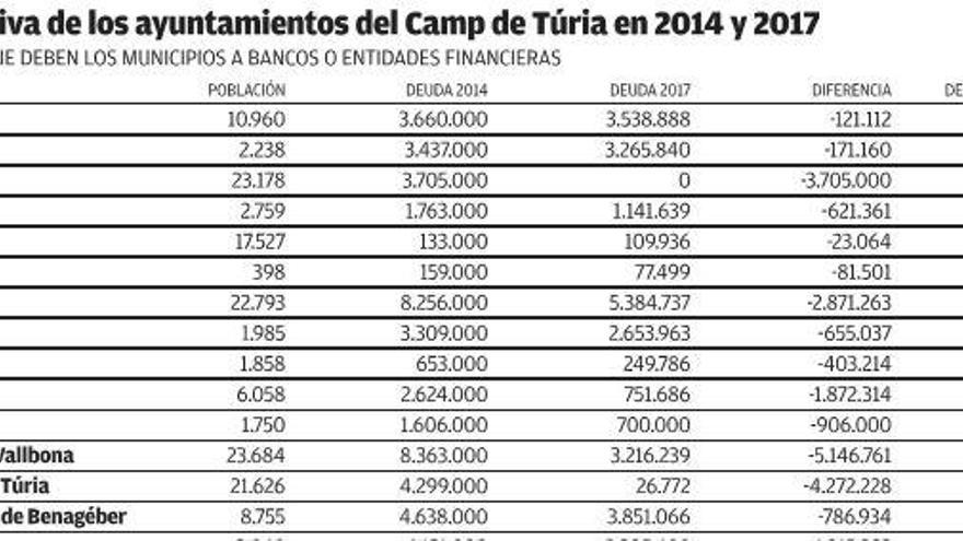 Los ayuntamientos del Camp de Túria reducen su deuda a la mitad en tres años