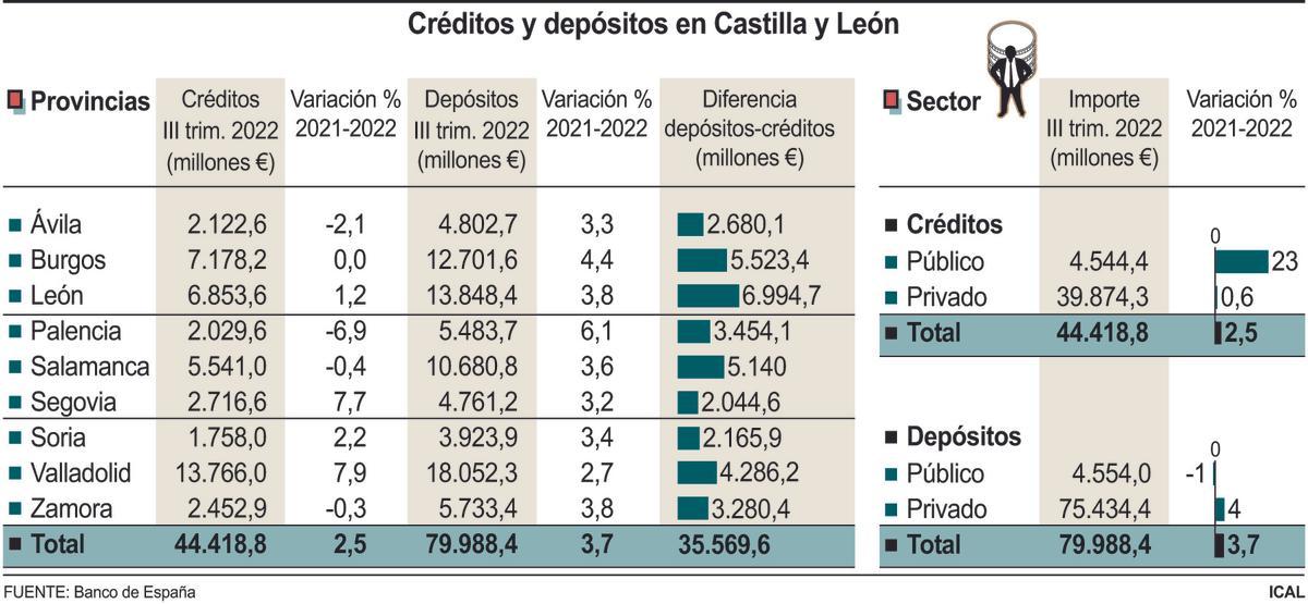 Créditos y depósitos en Castilla y León.