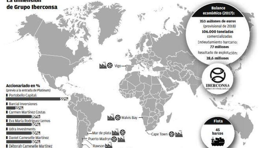 Platinum inicia la carrera para convertir a Iberconsa en un &#039;gigante&#039; global pesquero