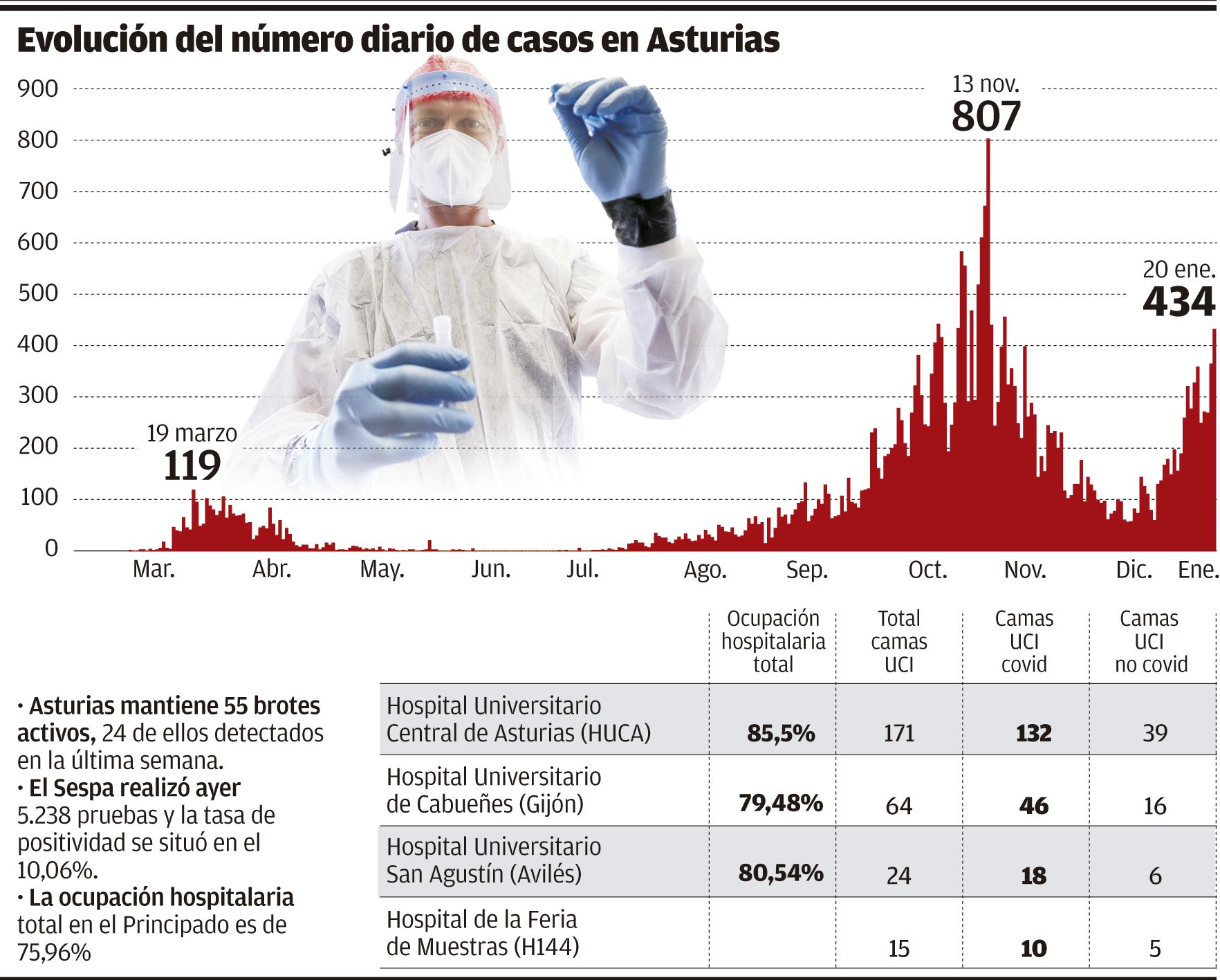 Evolución del número diario de casos en Asturias