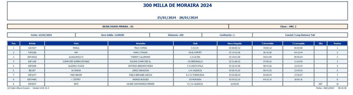 Clasificación del Grupo B  de la 300 Millas A3 Trofeo GREFUSA 2024.