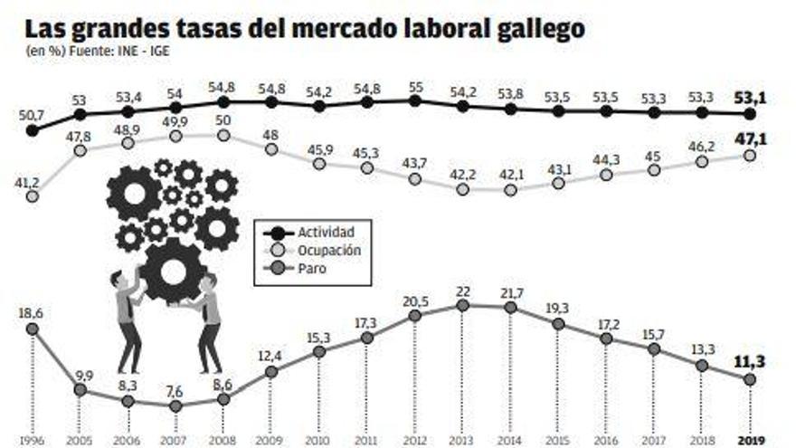 La falta de formación lastra el empleo en Galicia en los sectores con más potencial