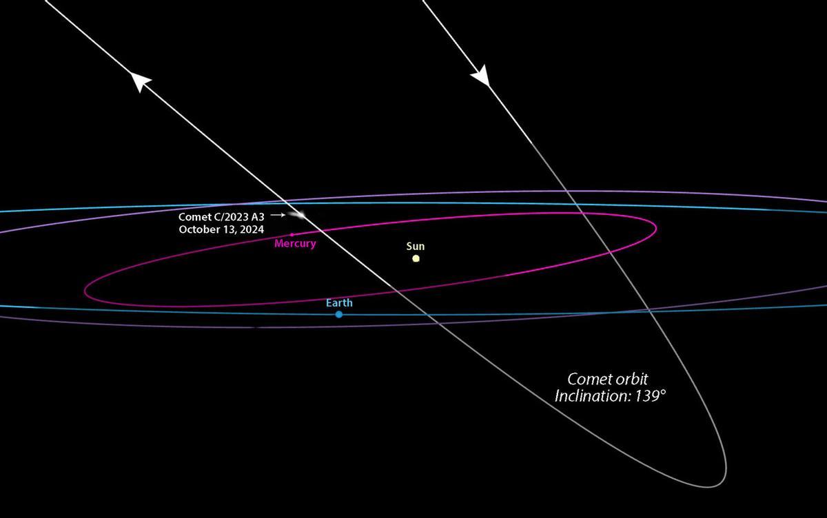 Trayectoria orbital del cometa