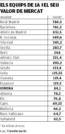 Els equips de 1A i el seu valor de mercat