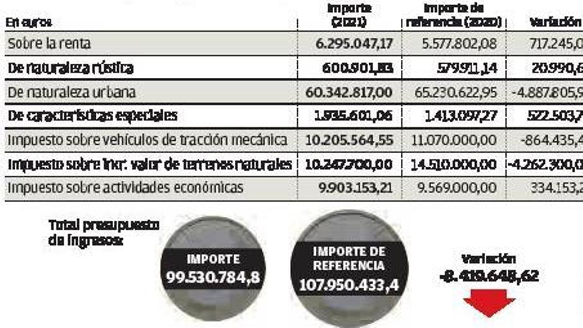 El Ayuntamiento calcula perder 4,2 millones de ingresos de plusvalía y otros 4,8 por IBI