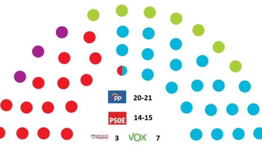 El PP consolida su &quot;mayoría suficiente&quot; a un mes de las elecciones autonómicas