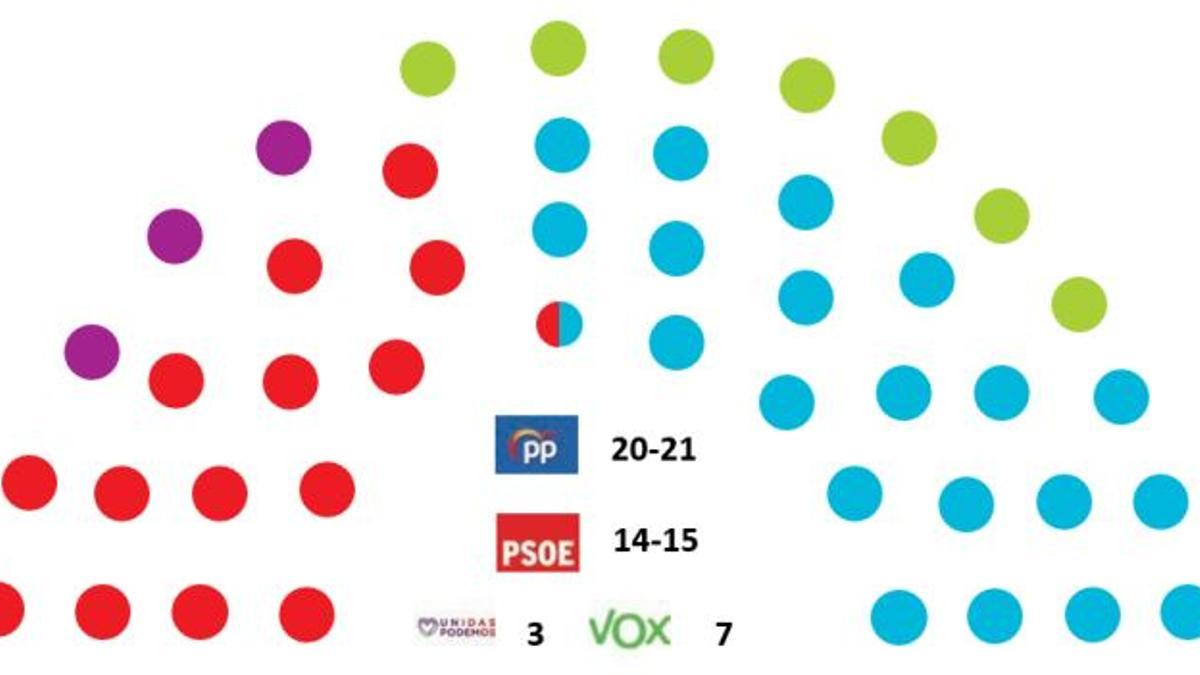 Reparto de escaños en la Asamblea Regional, según el Cemop.