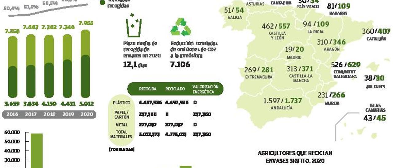 El reciclaje de envases fitosanitarios sube un 27,5 % en los últimos 3 años