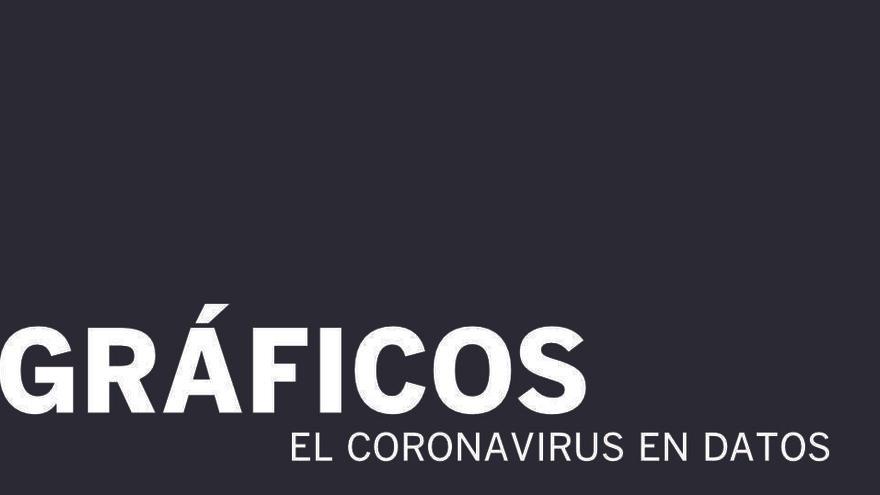 Todos los gráficos para entender el coronavirus en la Comunitat Valenciana