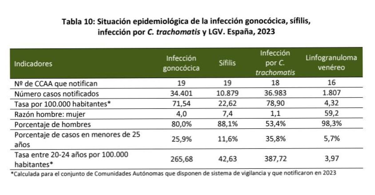Tabla del informe 'Vigilancia Epidemiológica de las Infecciones de Transmisión Sexual en España, 20230, publicado por el Instituto Carlos III.