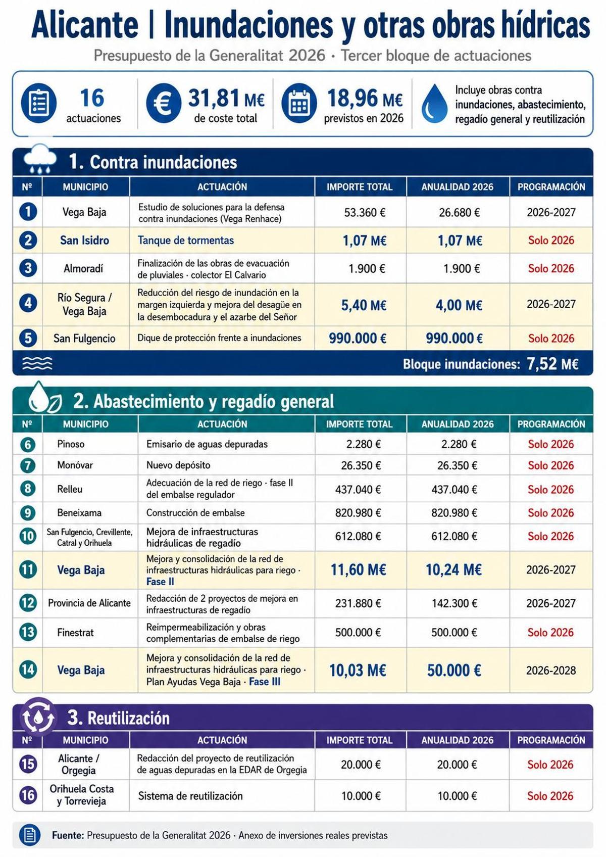 Actuaciones generales en el sector agrícola y contra inundaciones