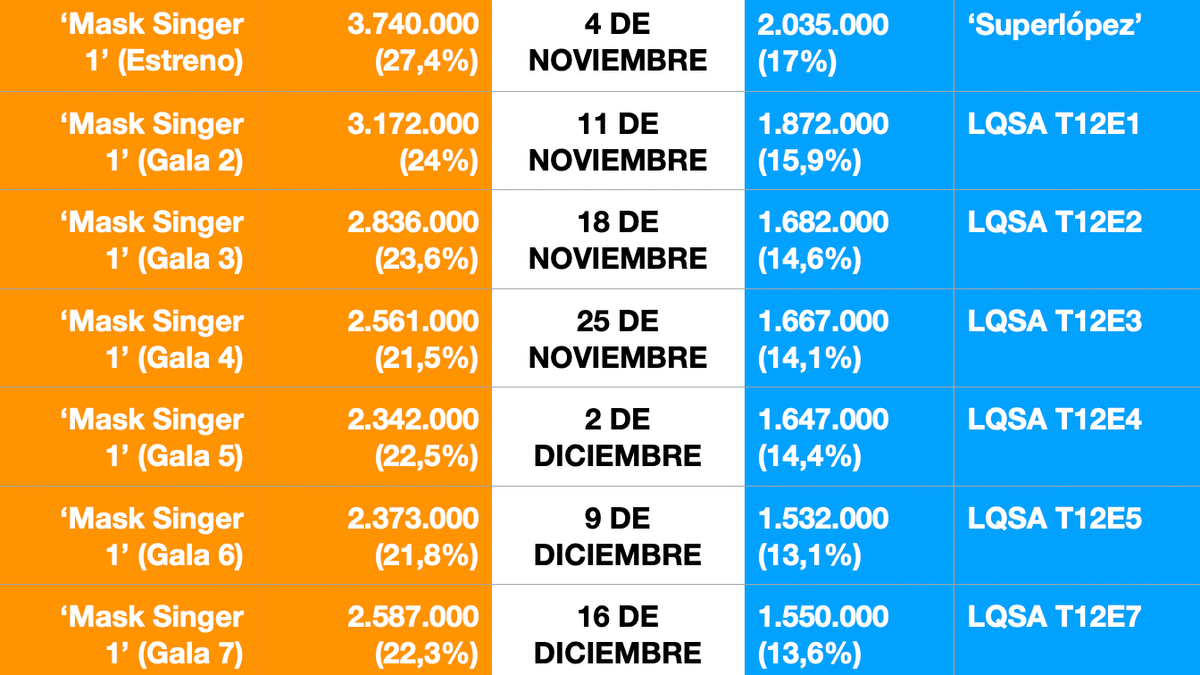 Comparativa entre los datos de audiencias de 'Mask singer' y 'La que se avecina'