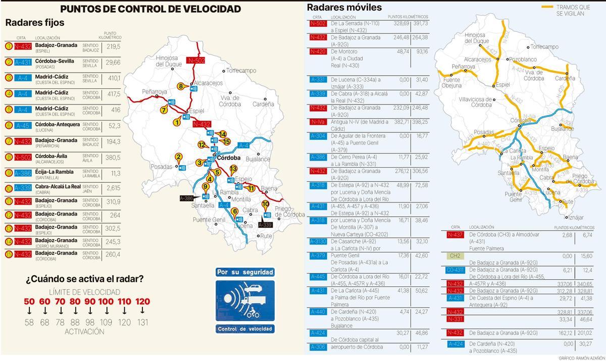 Radares de la DGT fijos y móviles en la provincia de Córdoba.