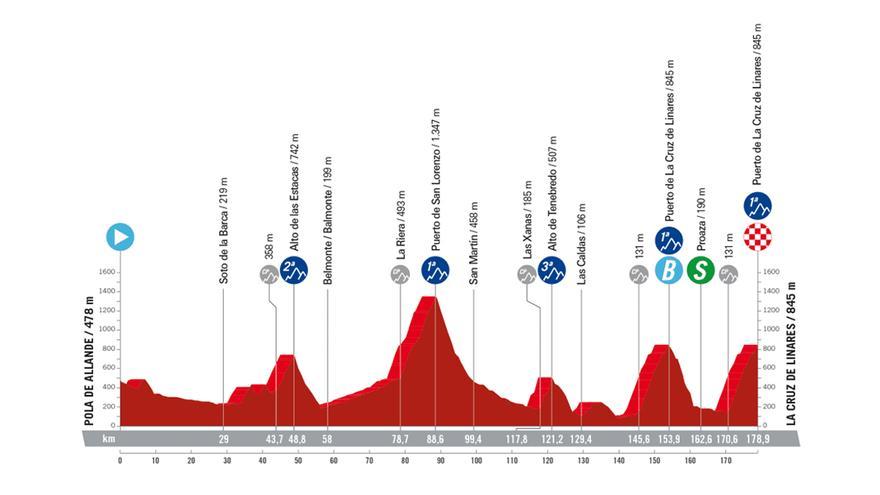 Etapa 18 de la Vuelta a España 2023: recorrido, perfil y horario de hoy