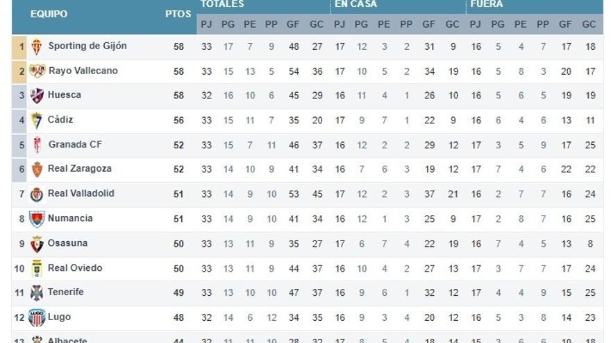 Así queda la clasificación de Segunda División: El Sporting es líder - La  Nueva España