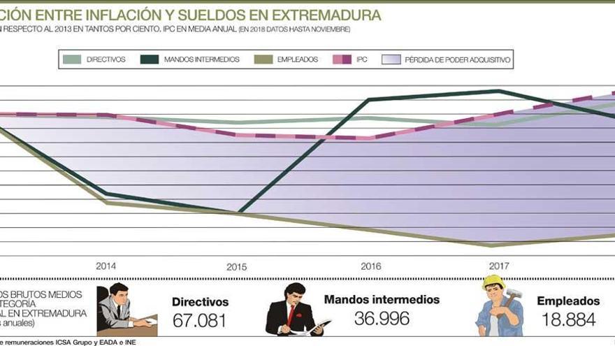 El salario de los jefes crece a un ritmo 8 veces mayor que el de los empleados en Extremadura