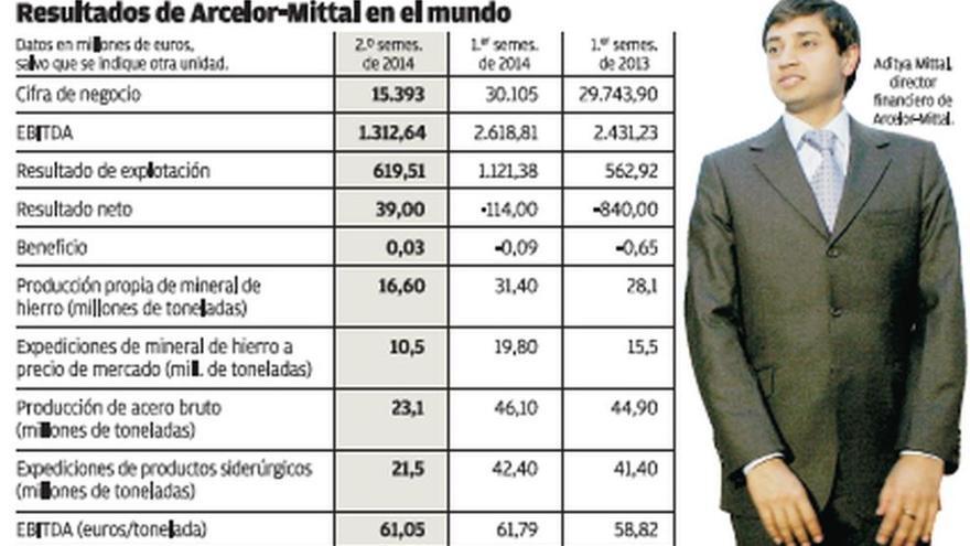 Arcelor vuelve a los beneficios tras dos años y mejora las previsiones para Europa