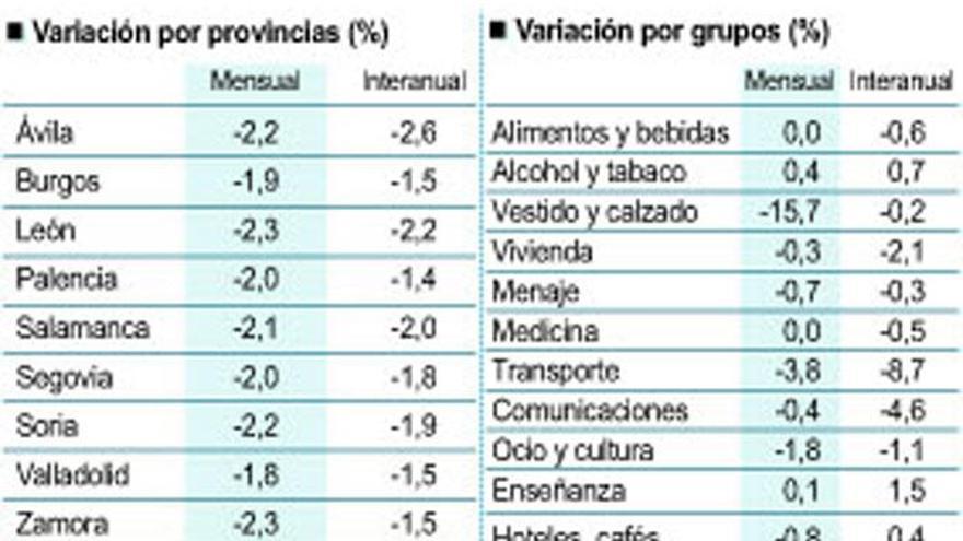 El IPC baja un 2,3% en Zamora en enero, la mayor caída regional