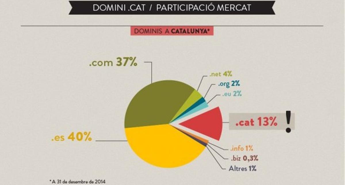 Evolució del domini .cat d’internet, segons dades de la Fundació puntCAT
