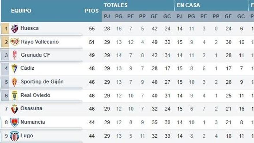 El Sporting vuelve a puestos de promoción: así queda la clasificación de Segunda