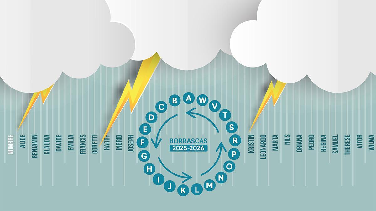 España bate el récord de borrascas por temporada y ya hay un plan secreto por si se agotan los nombres previstos