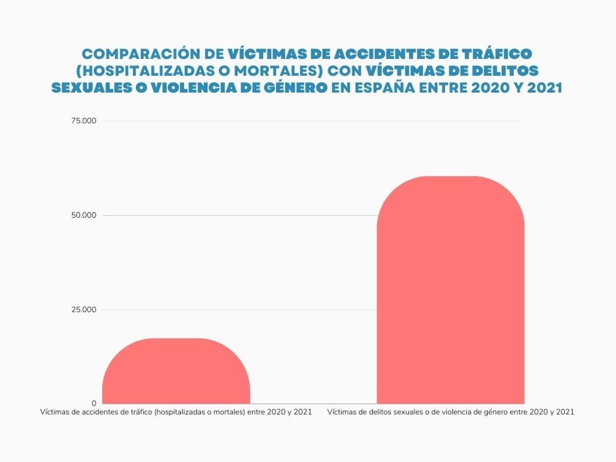 Comparación de víctimas de accidentes de tráfico (hospitalizadas o mortales) con víctimas de delitos sexuales o de violencia de género entre 2020-2021. Fuente: INE y DGT.