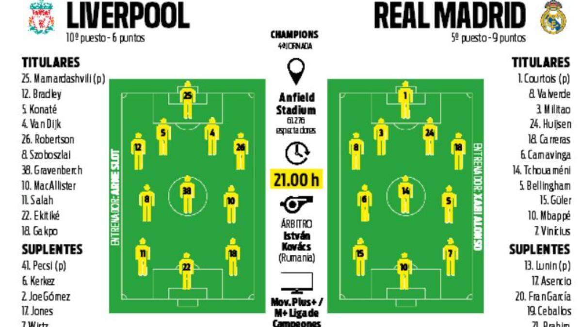Alineaciones probables Liverpool - Real Madrid