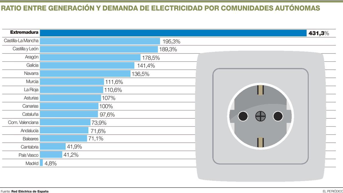 El excedente eléctrico extremeño es el triple que el segundo mayor del país