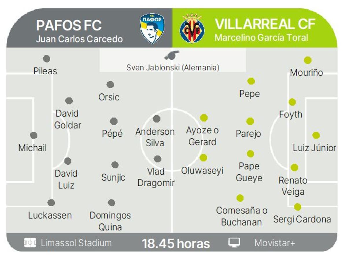 Los posibles onces titular de Pafos y Villarreal.