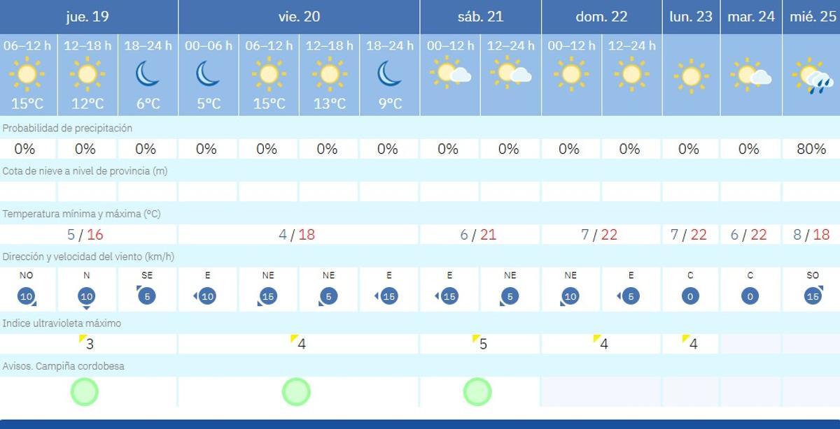 El tiempo en Córdoba.