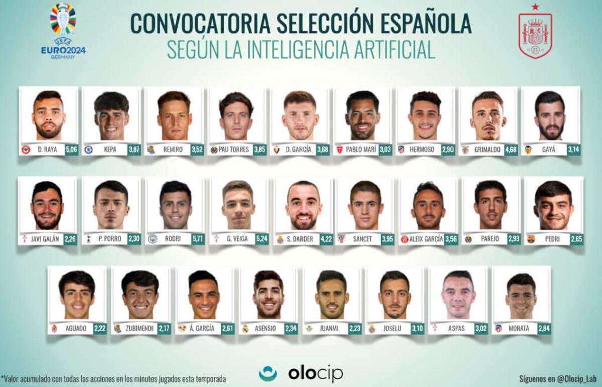 Convocatoria de la Selección según la IA