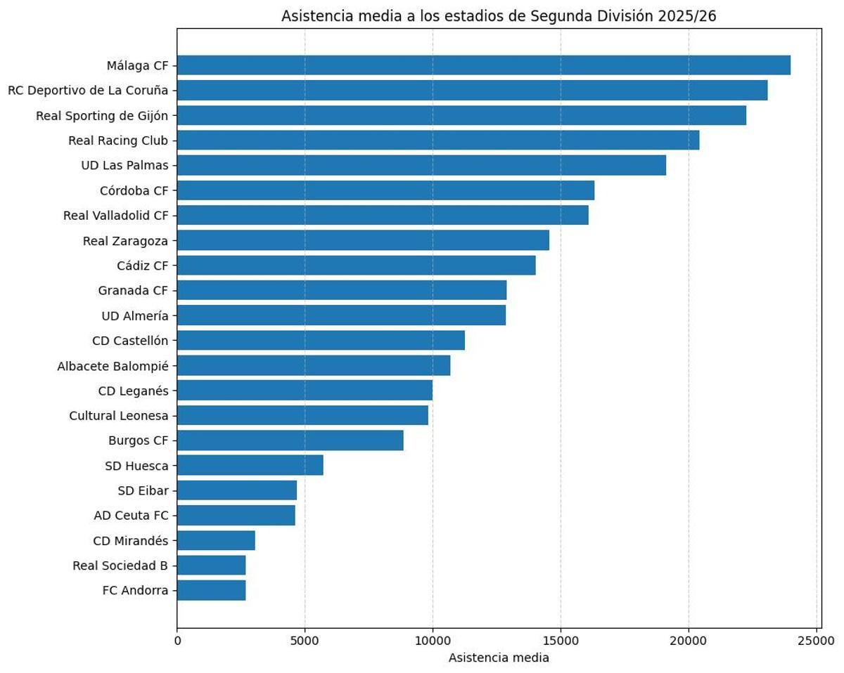 Asistencia media a los estadios de Segunda División esta temporada.