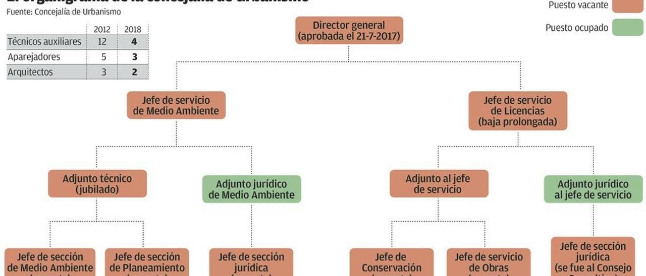 Somos quiere elegir un director general de Urbanismo en Oviedo para aligerar las licencias