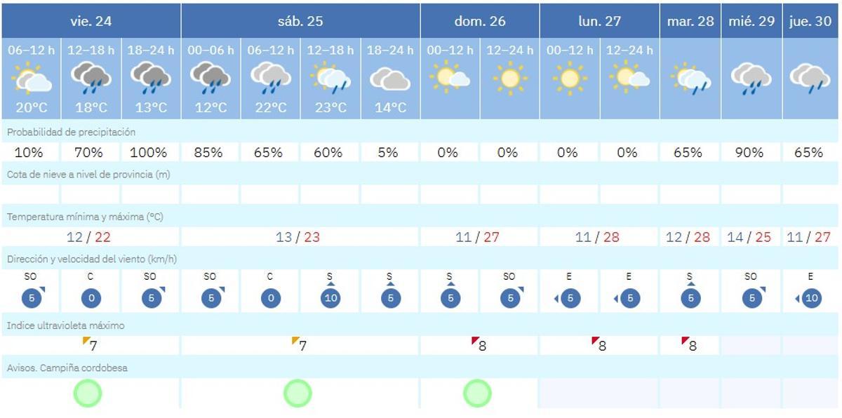 El tiempo este viernes en Córdoba.